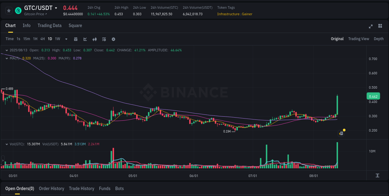 Market analysis: Understand GTC pump on Binance at 13 August 2025, 16:36 Market analysis: GTC pump on Binance at 13 August 2025, 16:36