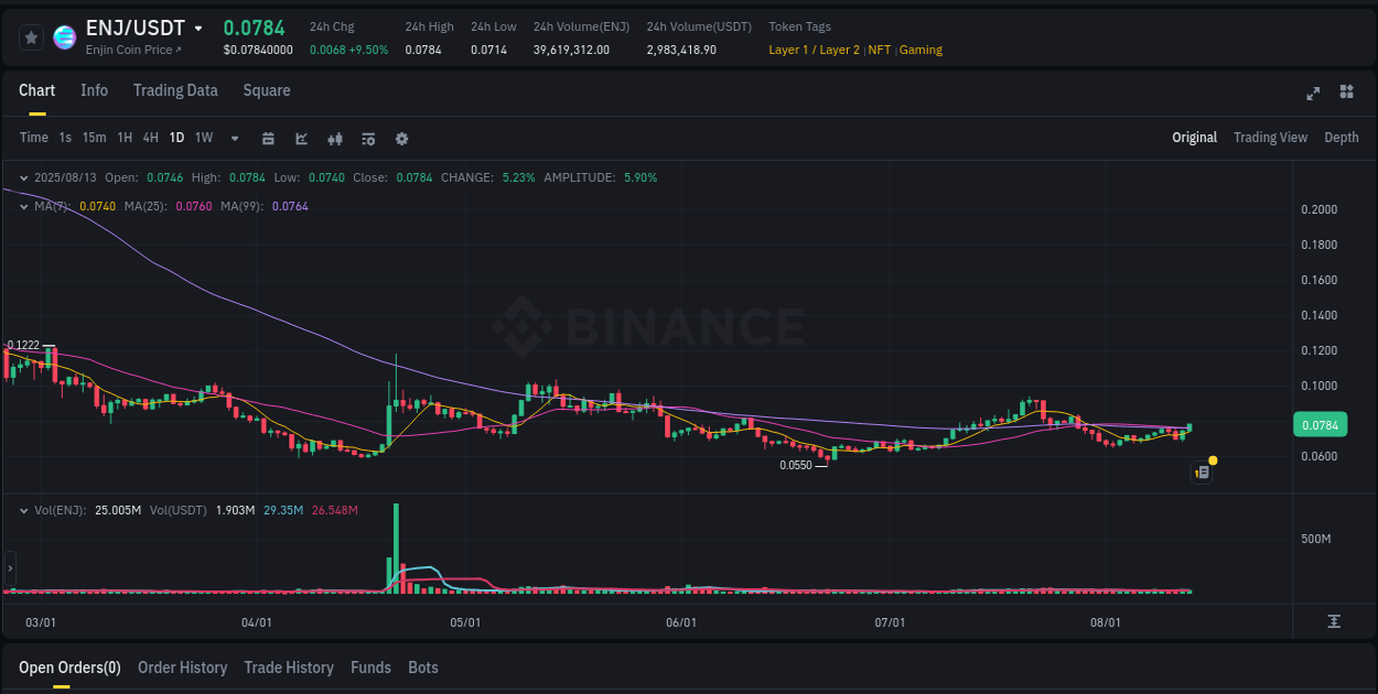 Trading insight: ENJ pump report from Binance, 13 August 2025, 16:44 Trading insight: ENJ pump report from Binance, 13 August 2025, 16:44