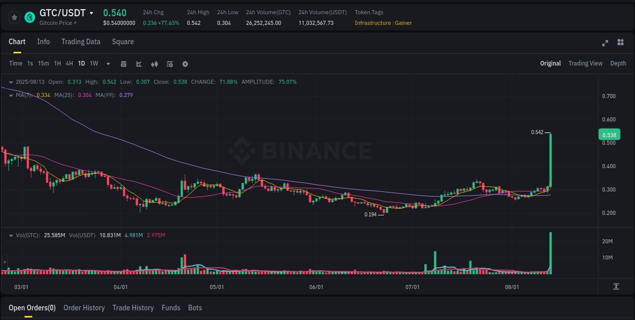 Crypto market update: GTC pump on Binance, 13 August 2025, 16:47 Crypto market update: GTC pump on Binance, 13 August 2025, 16:47