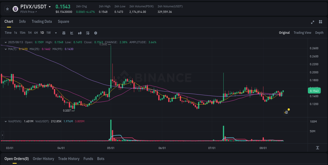 Real-time report of PIVX pump on Binance, 13 August 2025, 17:27 Real-time report of PIVX pump on Binance, 13 August 2025, 17:27