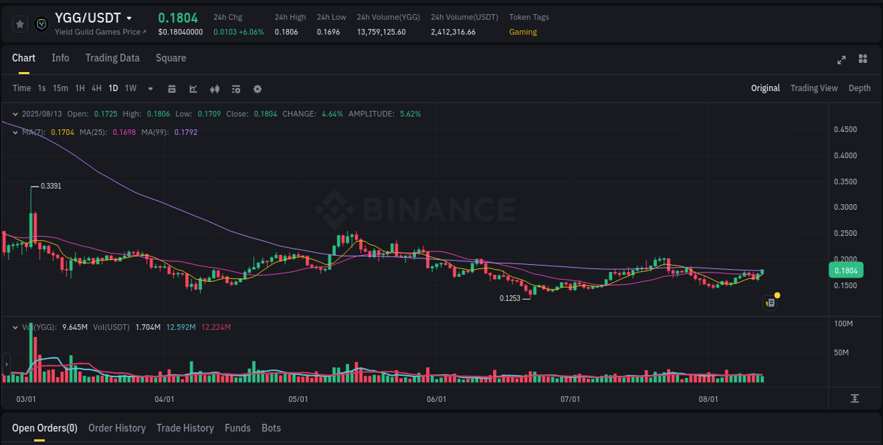 Binance exchange pump report for YGG, 13 August 2025, 18:29 Binance exchange pump report for YGG, 13 August 2025, 18:29
