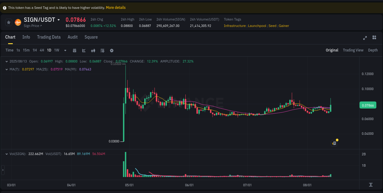 Market movement report: SIGN on Binance at 13 August 2025, 19:06 Market movement report: SIGN on Binance at 13 August 2025, 19:06