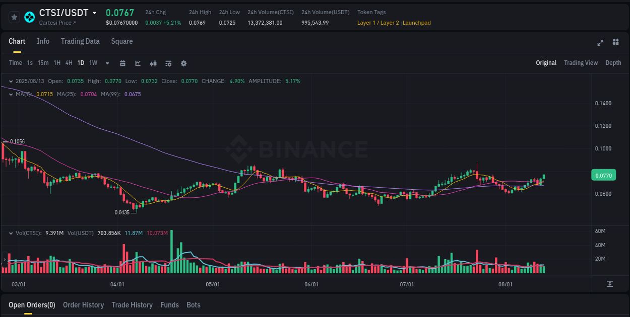 Crypto pump analytics for CTSI on Binance, 13 August 2025, 19:19 Crypto pump analytics for CTSI on Binance, 13 August 2025, 19:19
