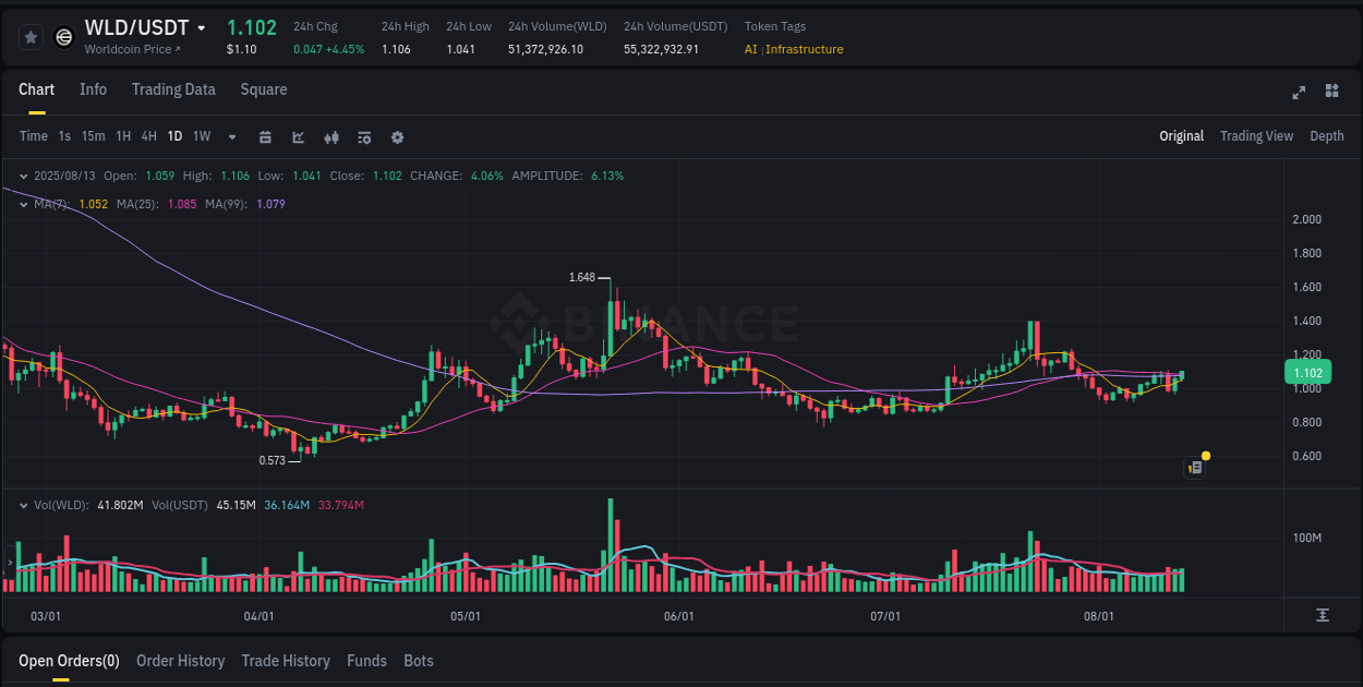 See the detailed report of WLD's pump on Binance at 13 August 2025, 19:37 Analysis of WLD pump activity on Binance at 13 August 2025, 19:37