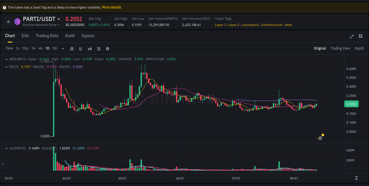 Learn about the PARTI price movement analysis from Binance, 13 August 2025, 19:52 PARTI trading report showing pump trends on Binance, 13 August 2025, 19:52