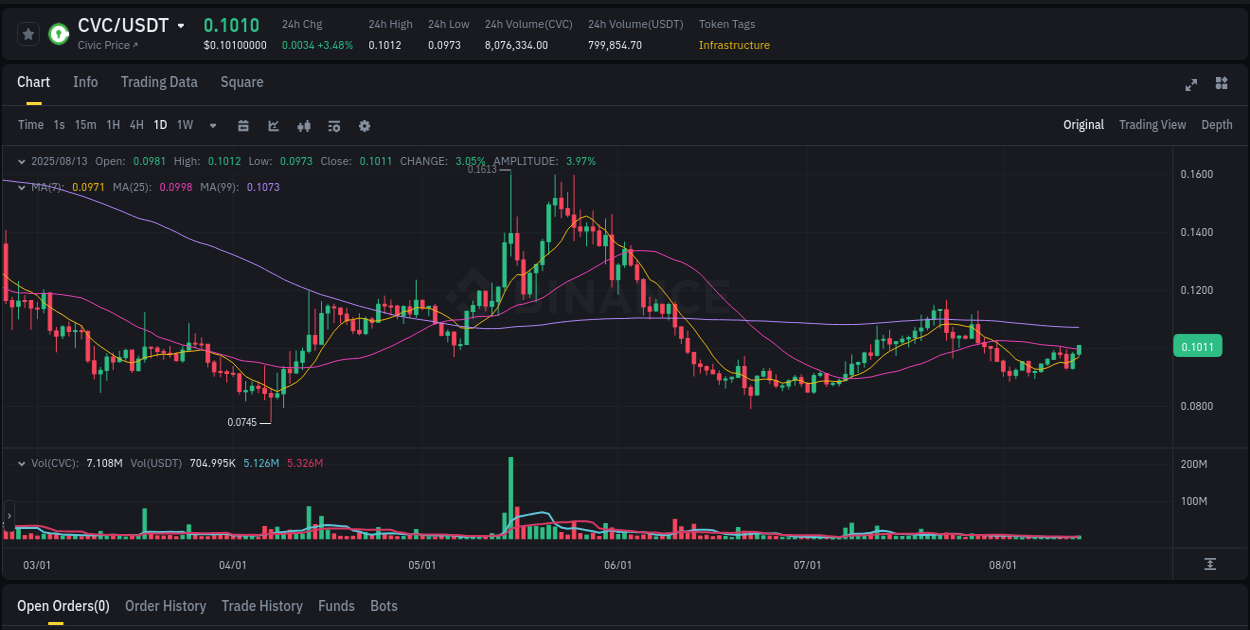 Gain insights into CVC's pump activity on Binance, 13 August 2025, 20:01 Detailed analysis of CVC's price surge on Binance, 13 August 2025, 20:01