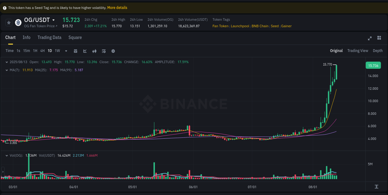 Explore the crypto pump report for OG on Binance, 13 August 2025, 20:40 Crypto market report: OG pump on Binance, 13 August 2025, 20:40