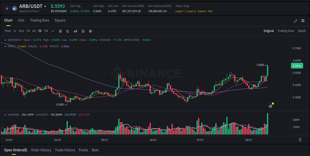 Understand the market analysis of ARB pump on Binance at 13 August 2025, 22:47 Market trend analysis: ARB pump on Binance at 13 August 2025, 22:47
