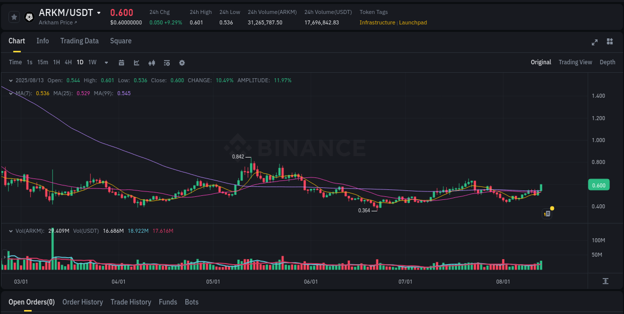 Get trading insights from ARKM pump report on Binance, 13 August 2025, 23:20 Trading data insight: ARKM pump report from Binance, 13 August 2025, 23:20