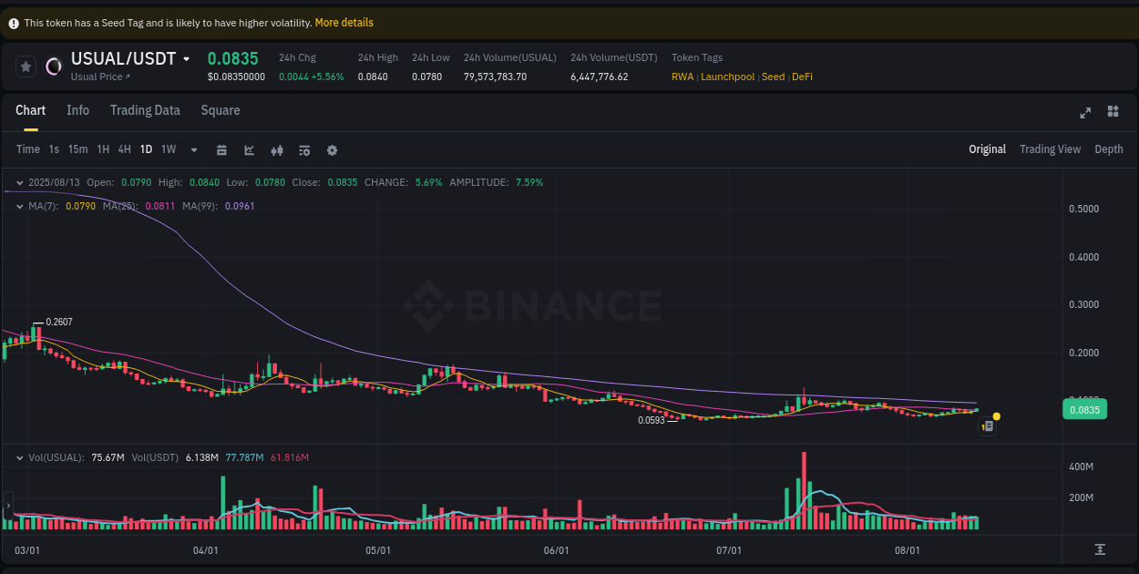 Stay updated with the crypto market report for USUAL on Binance, 13 August 2025, 23:22 Crypto price movement update: USUAL on Binance, 13 August 2025, 23:22