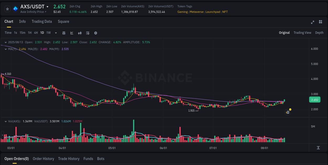 AXS price surge report from Binance, timestamp: 14 August 2025, 00:42
