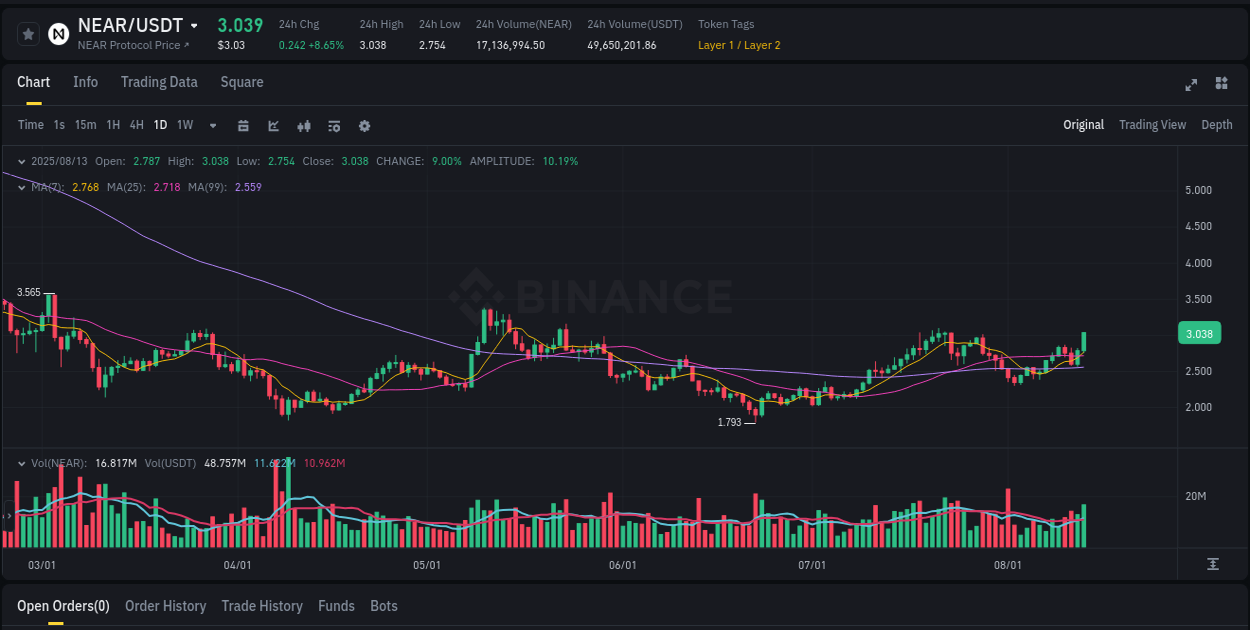 Binance trading report for NEAR pump, 14 August 2025, 00:51
