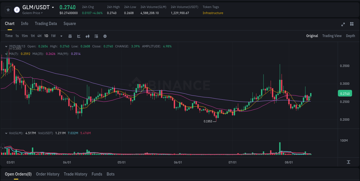 Market analysis: GLM pump on Binance at 14 August 2025, 00:53