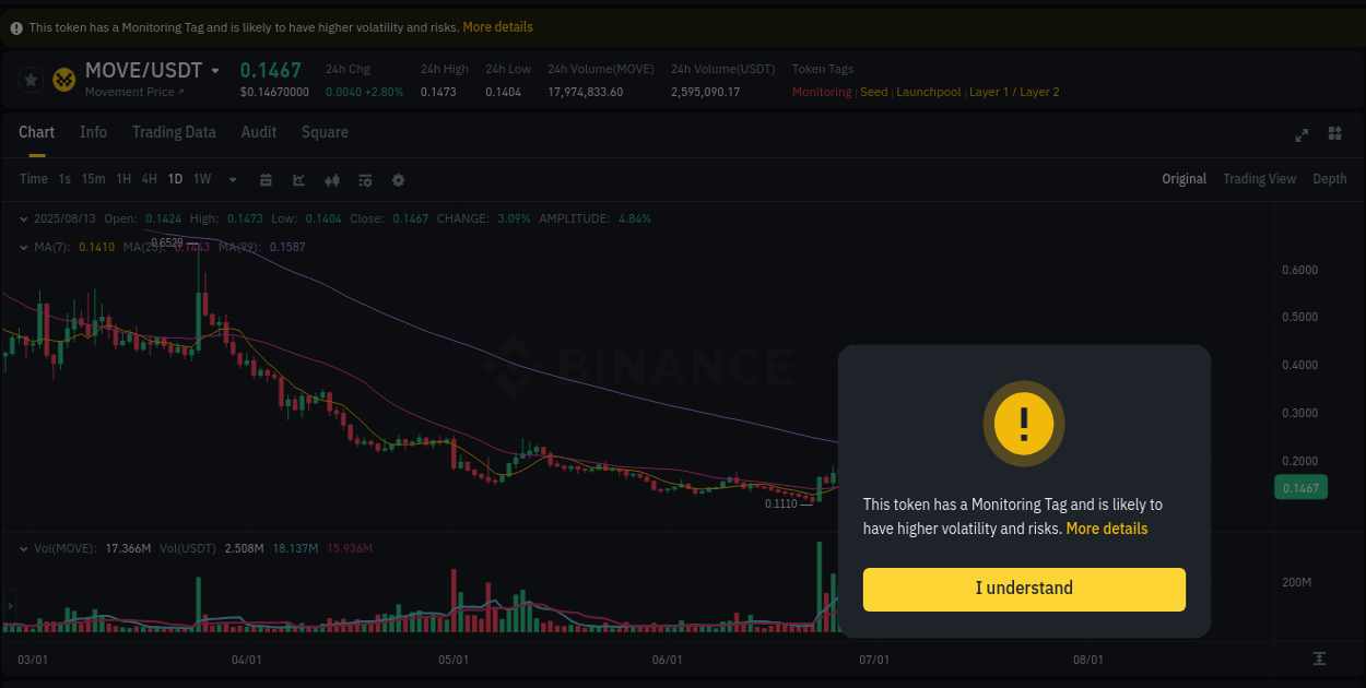 Crypto market update: MOVE pump on Binance, 14 August 2025, 00:57