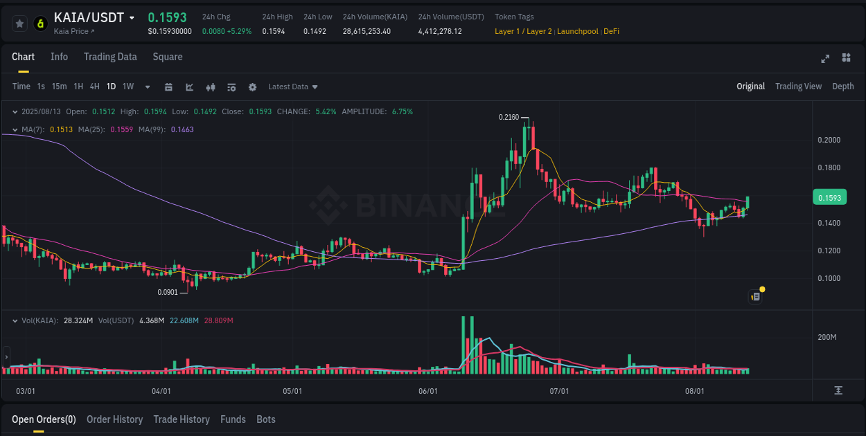 Binance pump data for KAIA at 14 August 2025, 01:04