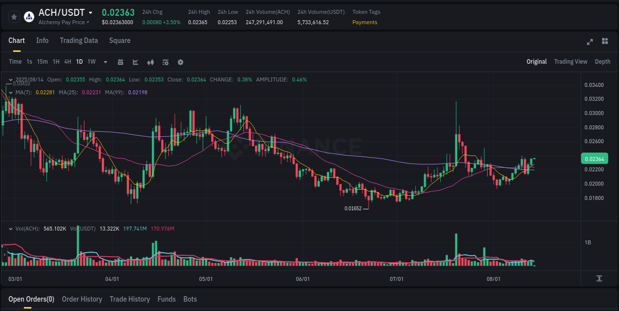 Binance exchange pump report for ACH, 14 August 2025, 02:07