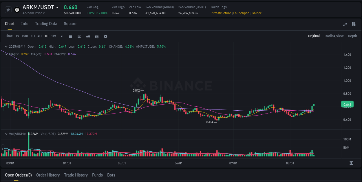 Market movement report: ARKM on Binance at 14 August 2025, 02:14