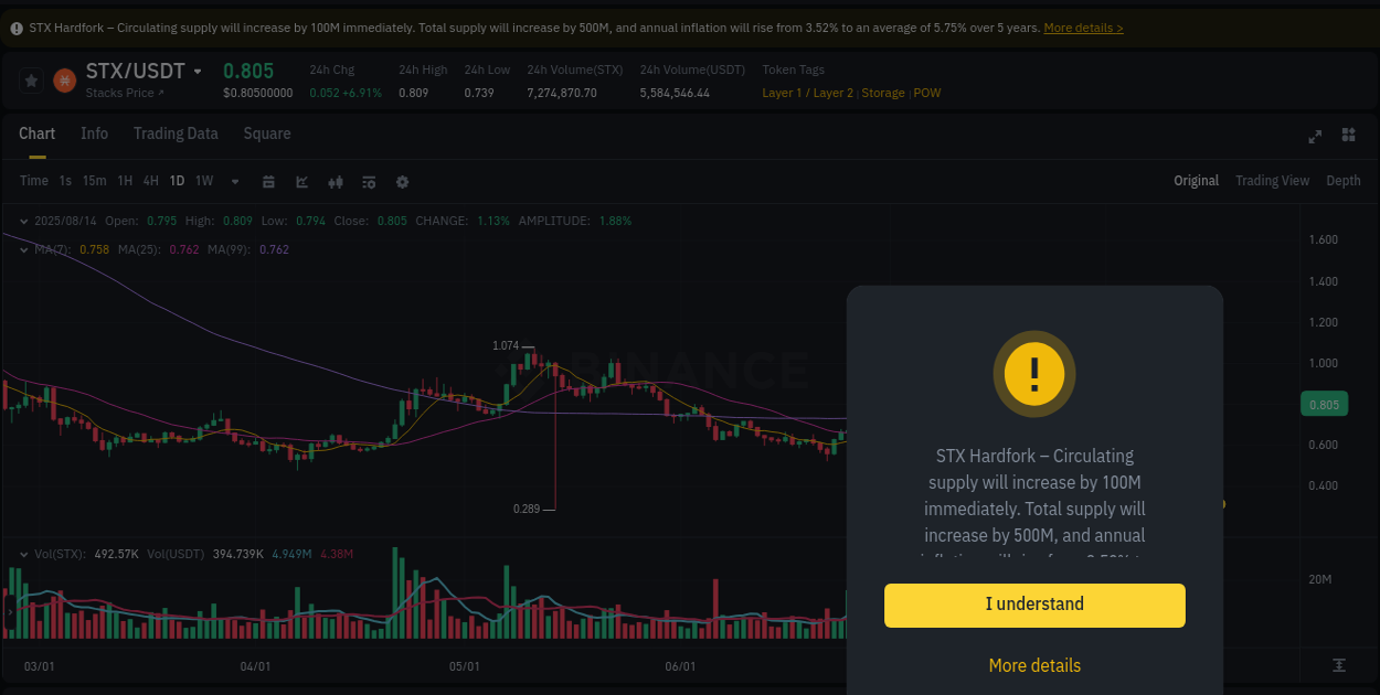 Crypto pump analytics for STX on Binance, 14 August 2025, 02:24