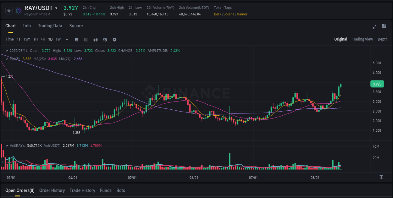 Analysis of RAY pump activity on Binance at 14 August 2025, 02:29