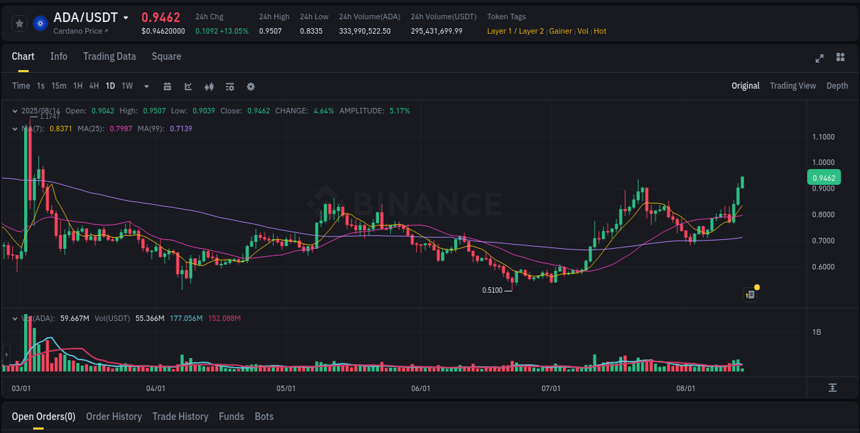 Detailed analysis of ADA's price surge on Binance, 14 August 2025, 03:36