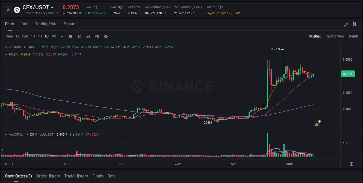 Binance trading data for CFX pump, 14 August 2025, 04:29