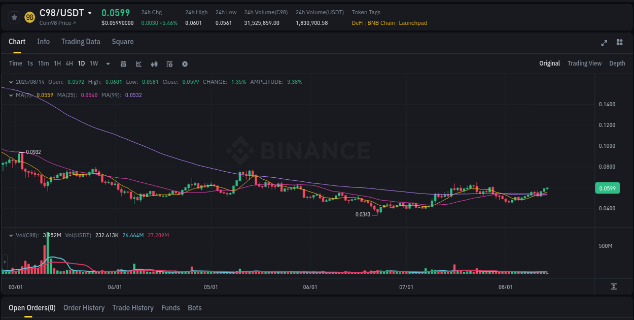 Market dynamics report: C98 on Binance at 14 August 2025, 04:58