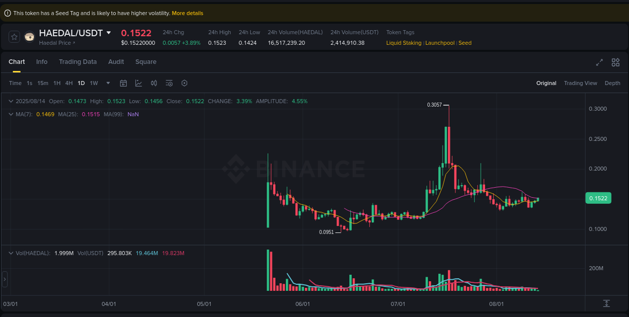 Crypto pump data analytics for HAEDAL on Binance, 14 August 2025, 04:59