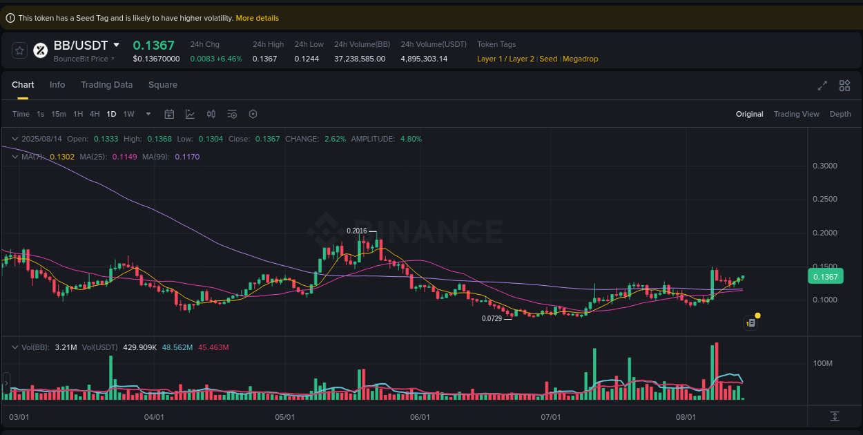 BB price movement analysis on Binance, 14 August 2025, 05:36