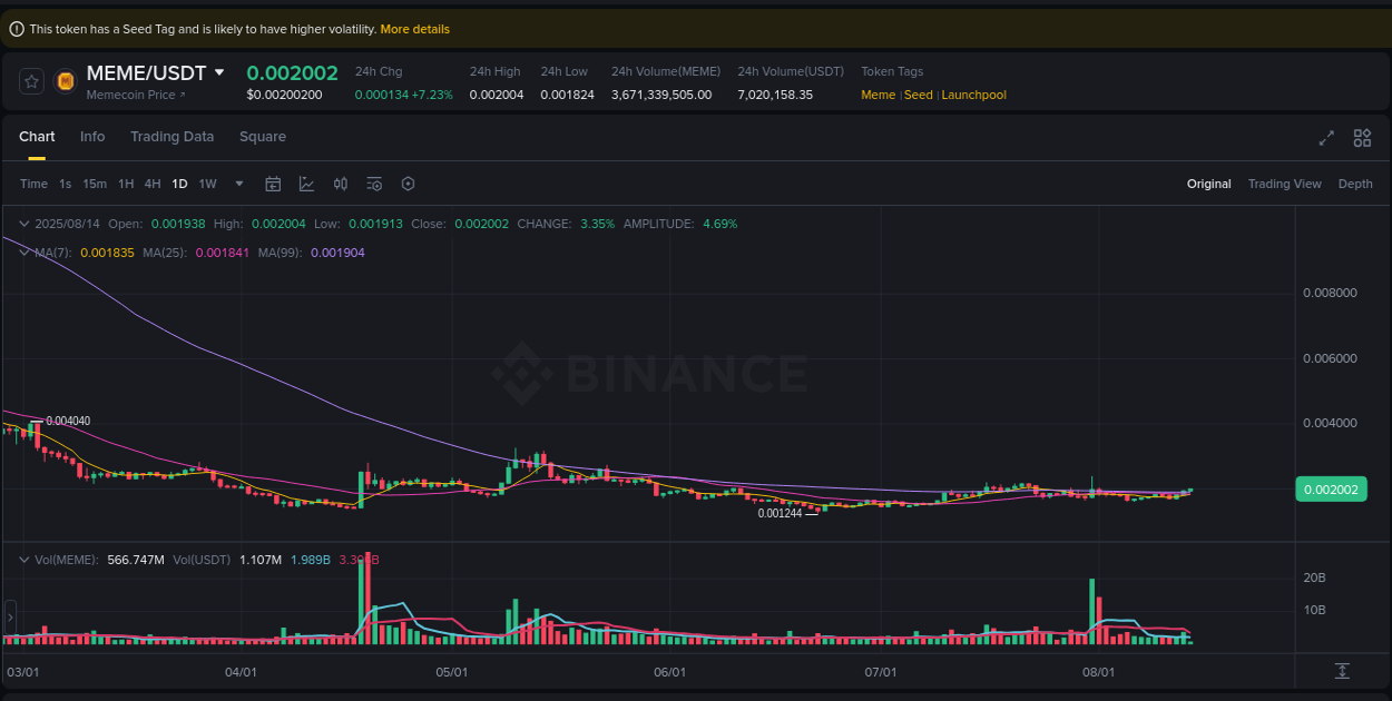 Binance pump analysis for MEME, 14 August 2025, 06:04