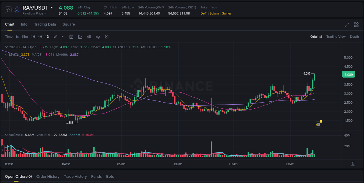 Binance trading insights for RAY pump, 14 August 2025, 06:57