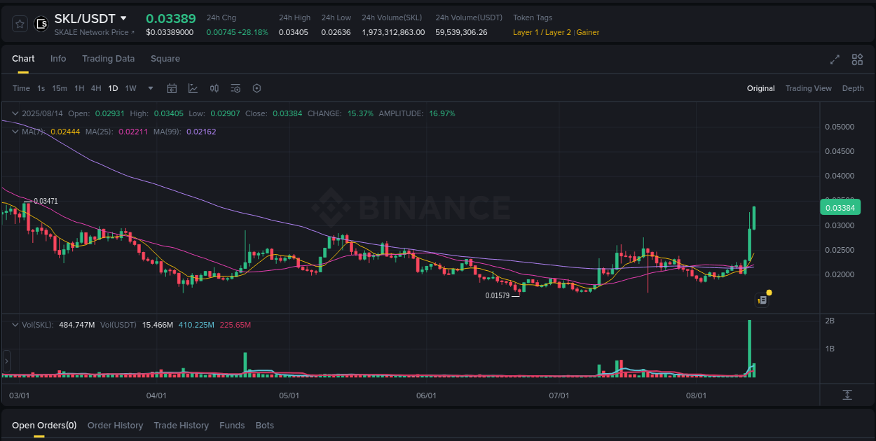 Market trend report: SKL pump on Binance at 14 August 2025, 07:01