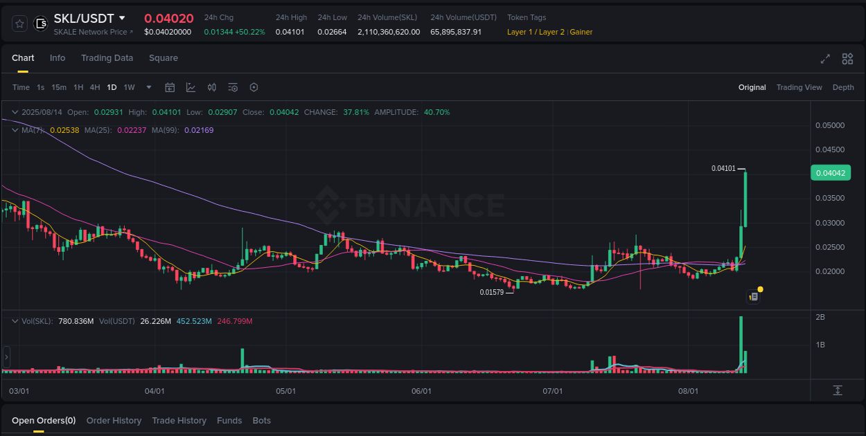 Real-time analytics of SKL pump on Binance, 14 August 2025, 08:26