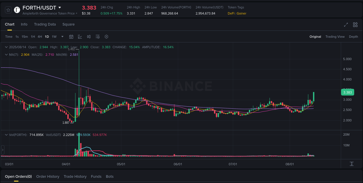 Binance exchange insights for FORTH, 14 August 2025, 11:04