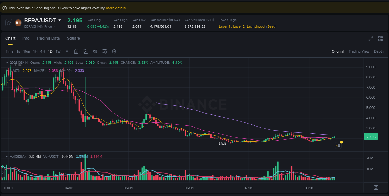 Quantitative analysis: BERA momentum surge on Binance, 14 August 2025, 13:07