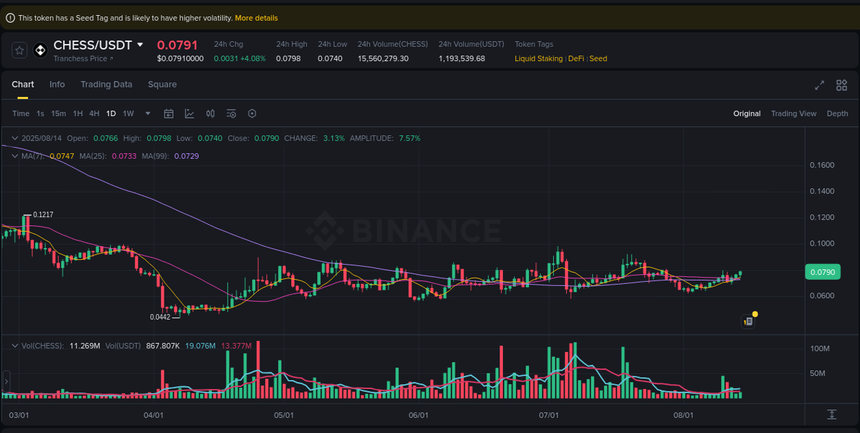 Technical breakdown: CHESS bullish breakout on Binance, 14 August 2025, 13:11