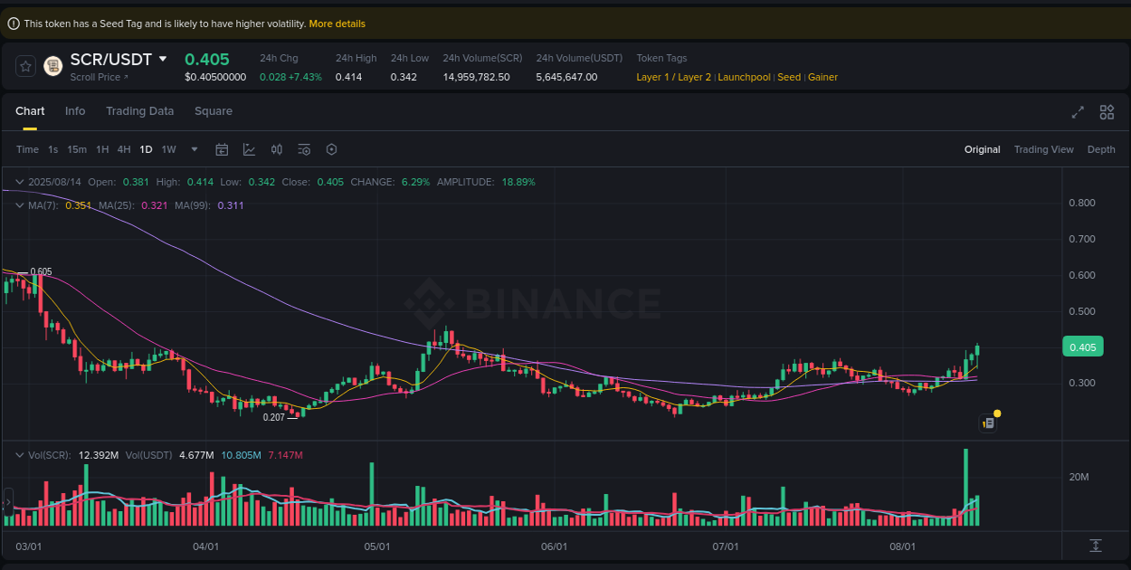 Institutional flow analysis: SCR pump on Binance, 14 August 2025, 17:38