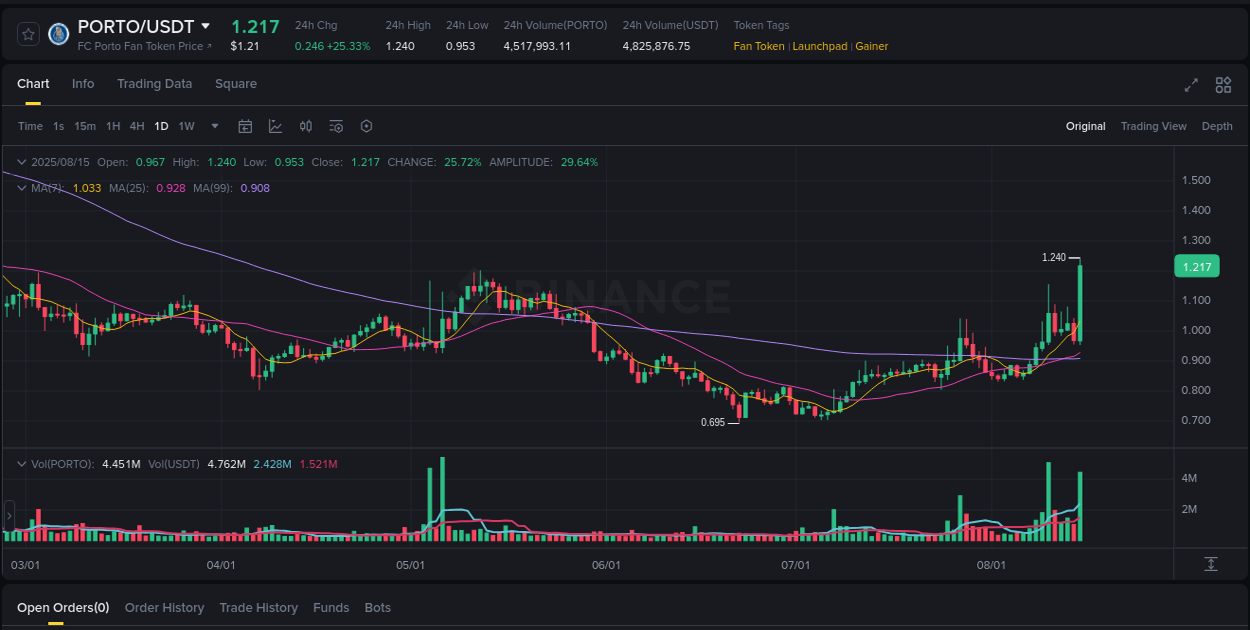 Trading data insight: PORTO pump report from Binance, 15 August 2025, 22:45