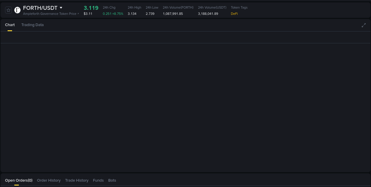 Market movement report: FORTH on Binance at 16 August 2025, 08:23