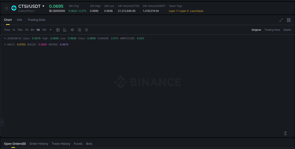 Crypto pump analytics for CTSI on Binance, 16 August 2025, 08:29