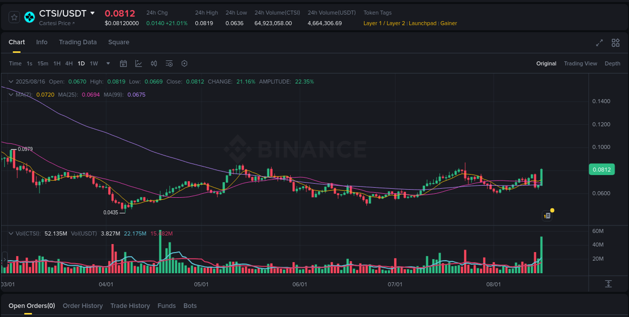 Binance trading data for CTSI pump, 16 August 2025, 11:46