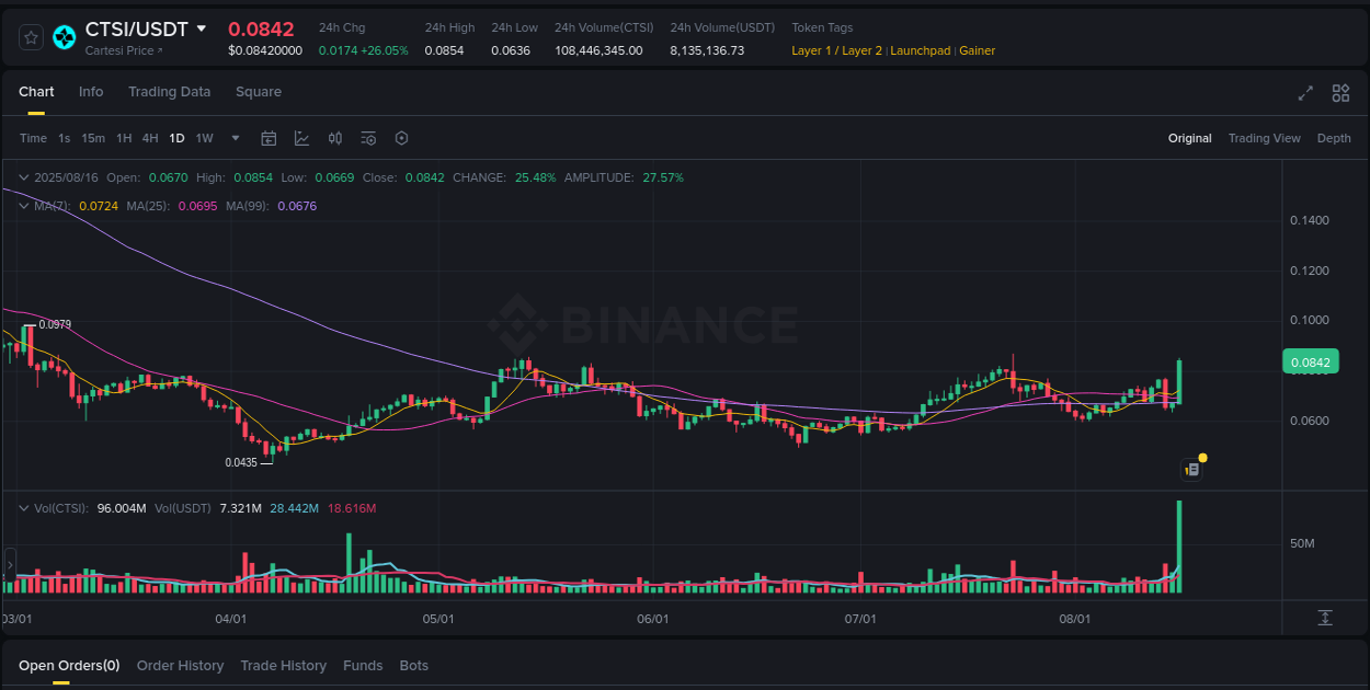 Market trend analysis: CTSI pump on Binance at 16 August 2025, 12:37