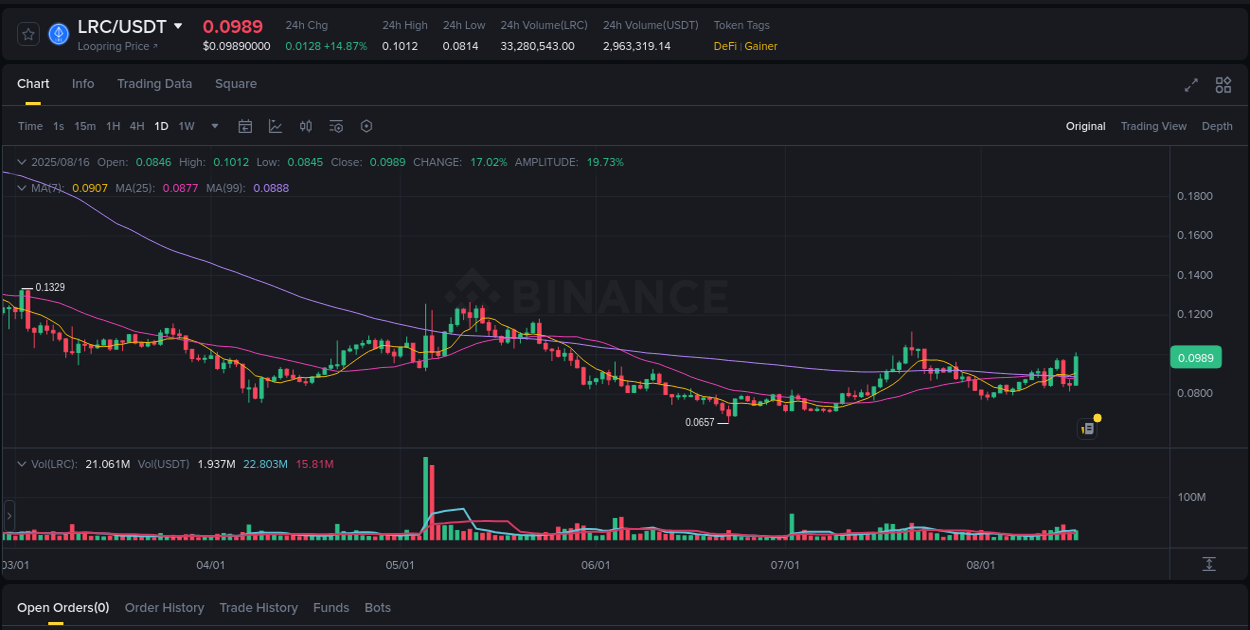 Trading data insight: LRC pump report from Binance, 16 August 2025, 12:51