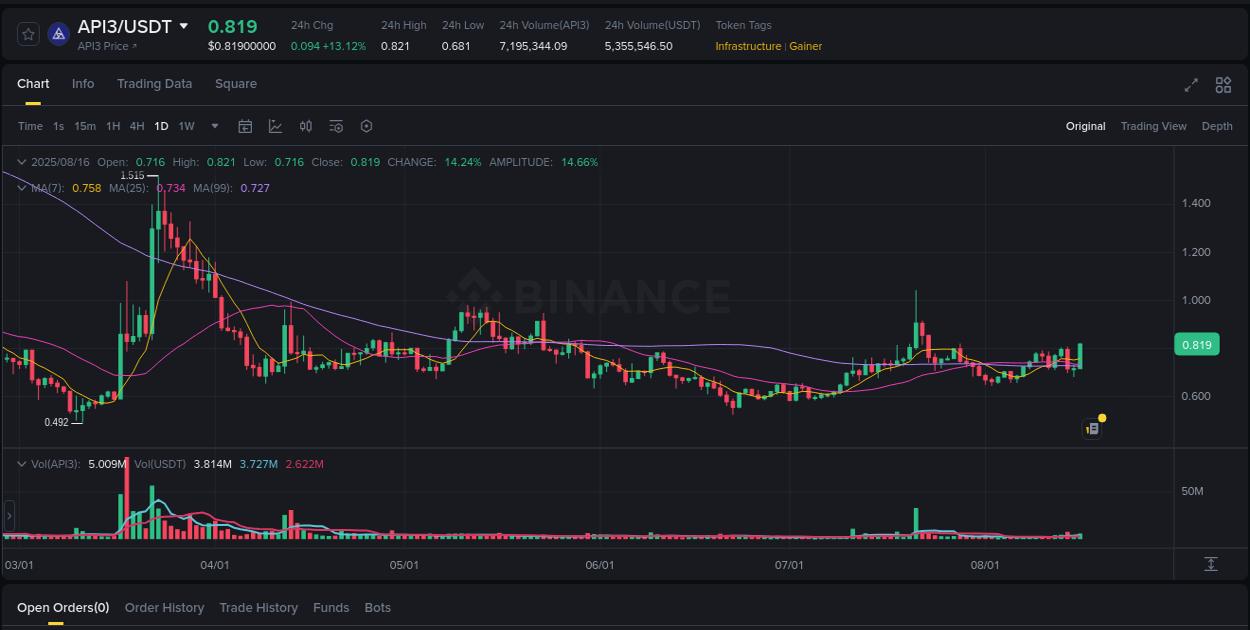Crypto price movement update: API3 on Binance, 16 August 2025, 13:39