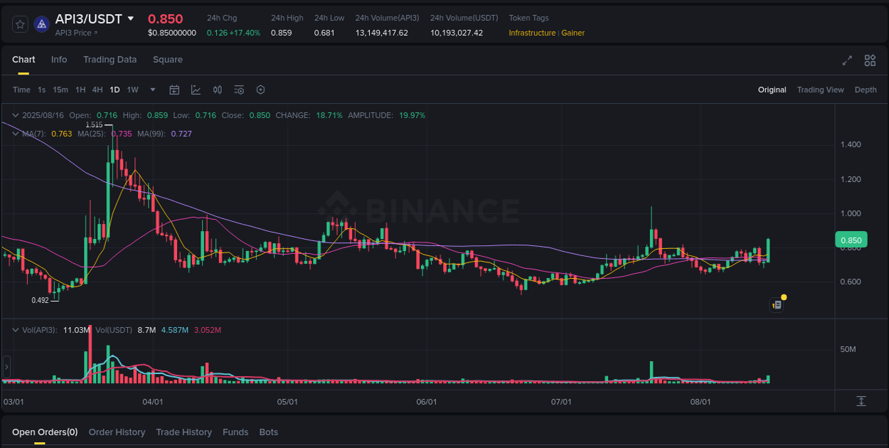 Binance pump statistics for API3 at 16 August 2025, 14:18
