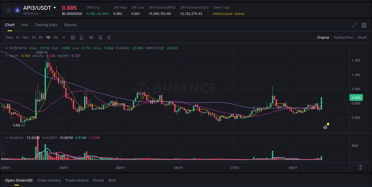 Live report of API3 pump on Binance, 16 August 2025, 14:29