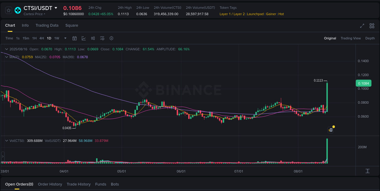 Crypto trading analysis: CTSI pump on Binance, 16 August 2025, 16:23