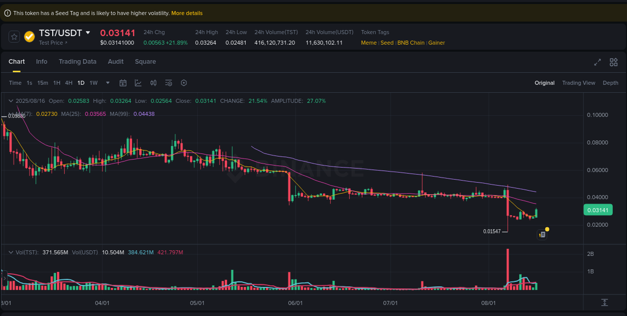 Binance exchange trading report for TST, 16 August 2025, 16:47