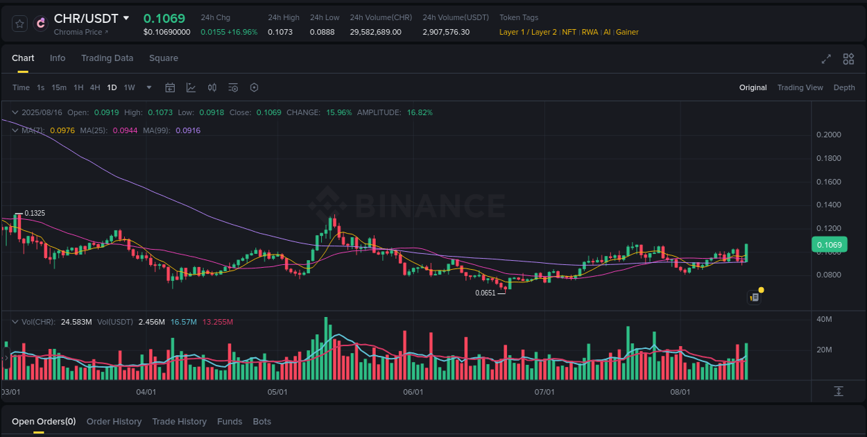 Market dynamics report: CHR on Binance at 16 August 2025, 17:19