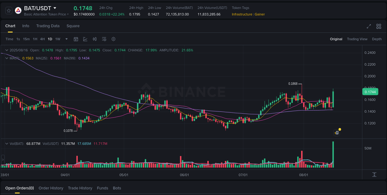 Pump report for BAT on Binance at 16 August 2025, 18:07