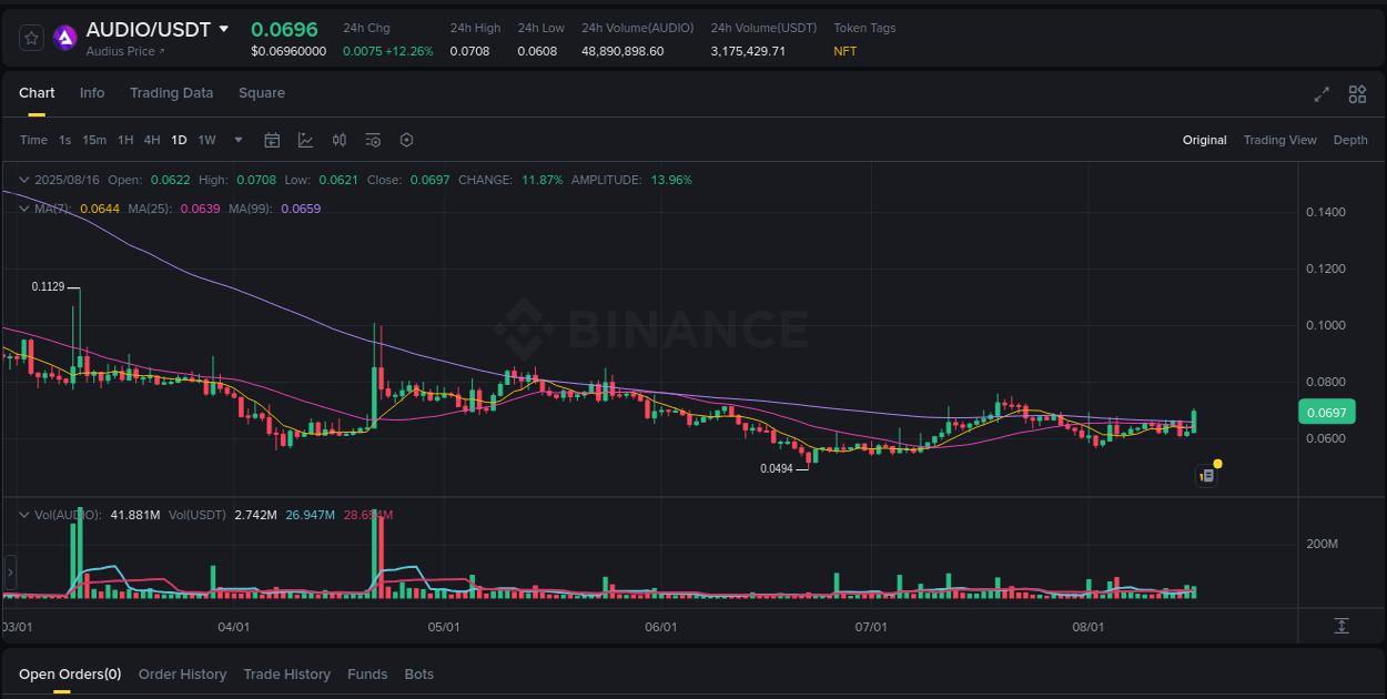 Binance pump analysis for AUDIO, 16 August 2025, 19:48